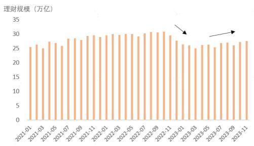 银行理财2023年表现如何？规模或修复至27万亿，“内卷”加剧，收益与费率下行