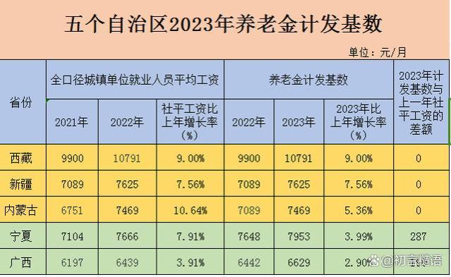 五个自治区2023年养老金计发基数的比较