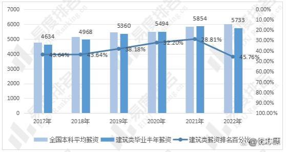 就业率高于全国本科平均水平，从这几组数据看建筑类专业就业情况