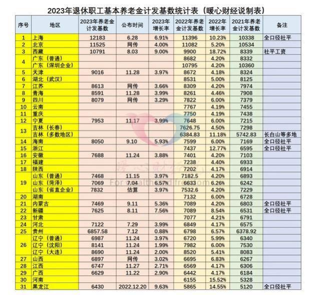 河北2023年养老金计发基数突破7000元，工龄35年，能补多少钱？