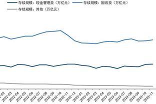 银行理财2023年表现如何？规模或修复至27万亿，“内卷”加剧，收益与费率下行