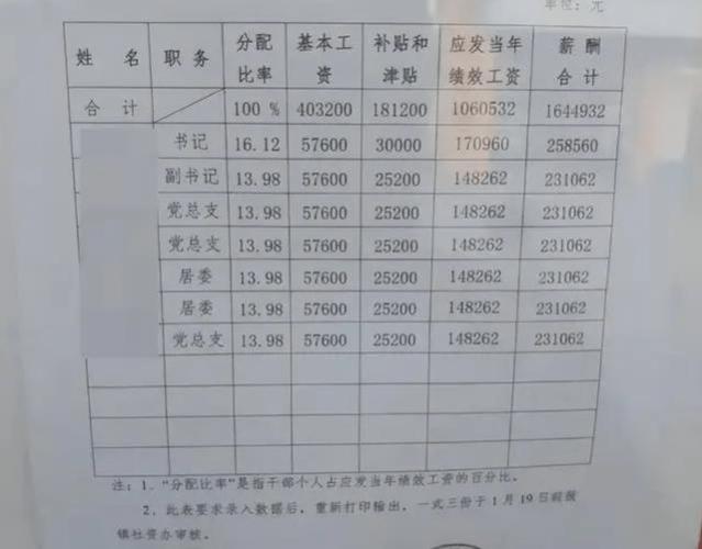 社区干部薪酬表火了，人均月薪超2万，内部人：中等水平而已