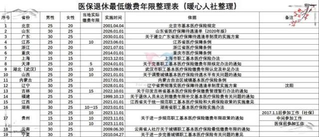 2024年，要想享受医保退休待遇，需要缴费多少年？19省份汇总