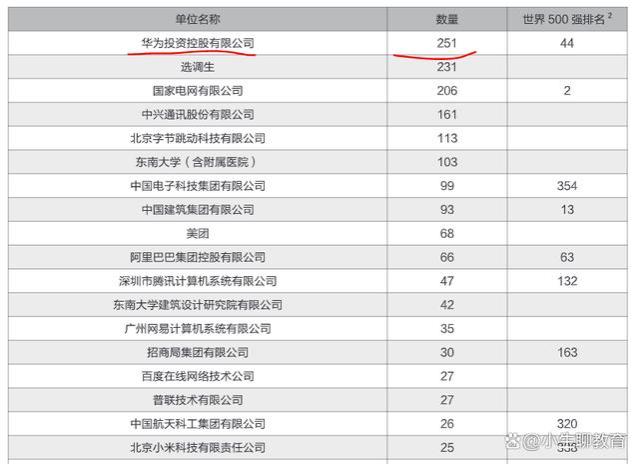 薪资500万的华为22级员工直言：东南大学毕业生去华为比较多？