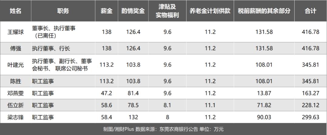 东莞农商银行经确认后的高管工资条公布，董事长、行长年薪416万