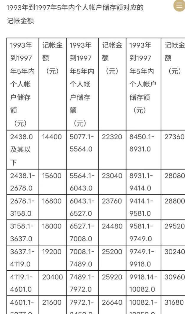 上海退休职工养老金计算复杂，虚账实记的过渡性养老金