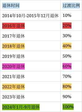 2024年起要注意三件事，关系到机关事业单位退休人员