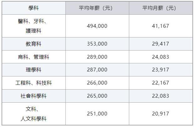 香港8大毕业生各专业薪酬排名出炉，哪些专业很好赚钱？