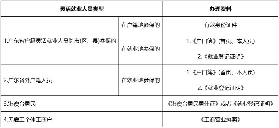 从单位辞职后职工医保怎么交？一篇文章告诉你！