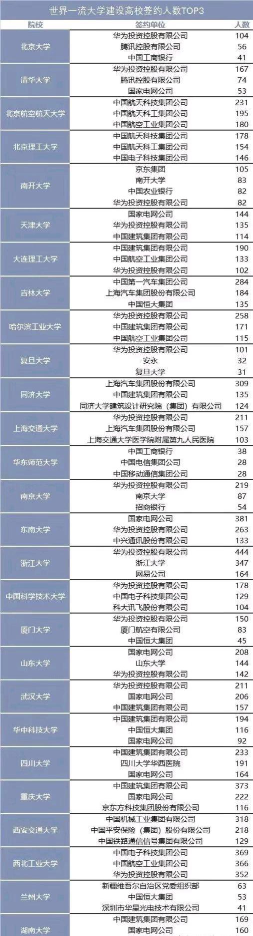 “双一流高校”就业签约人数top3:华为名列前茅，体制内占大头