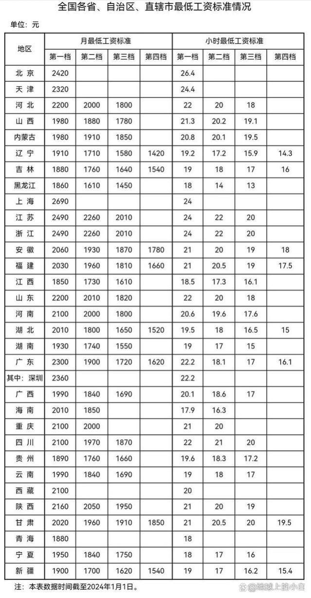 多地提高最低工资标准：上海领跑全国