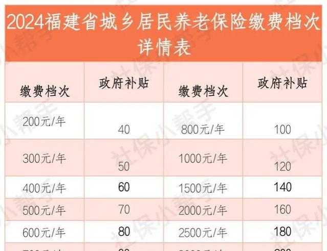 福建2024年农村养老金再次提高，1月底发放就位