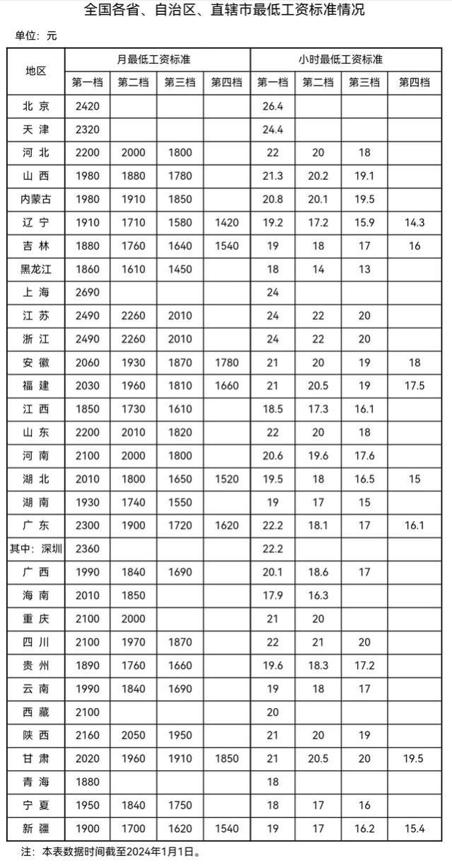 全国31省份最低工资标准公布（截至2024年1月1日）