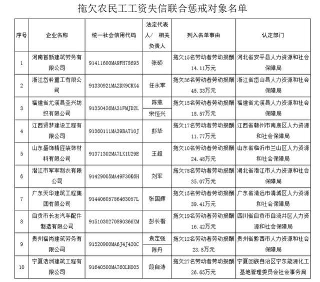 曝光！拖欠农民工工资，这些企业被列入失信联合惩戒对象名单