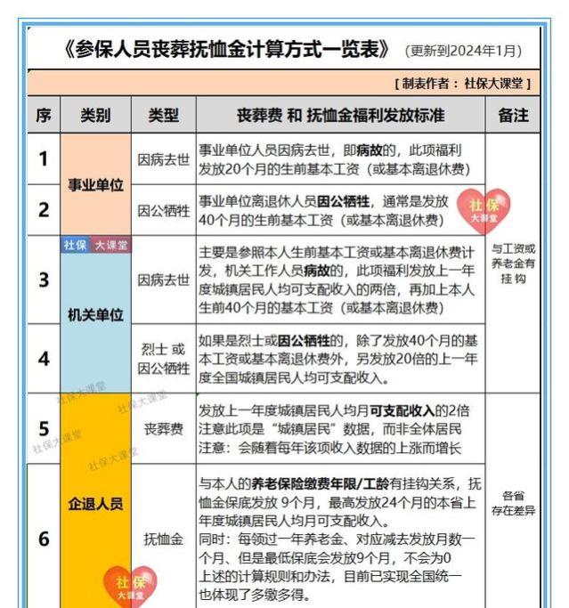 2024年退休老人去世，丧葬抚恤金能领40个月工资？怎么算的！