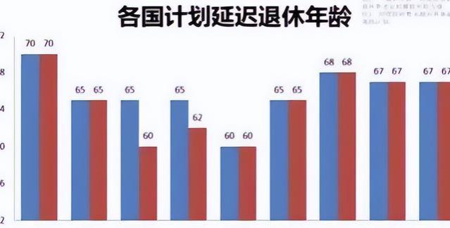 复旦教授称，中国退休年龄较早，推迟退休不会挤占年轻人就业机会