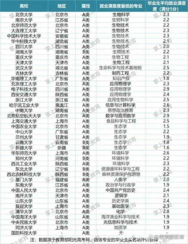 高考：985大学中，有两类专业也不好就业，毕业生就业满意度很低