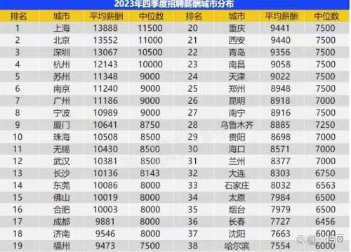 38城平均工资超1万！网友：这社会就我一个废物吗？……