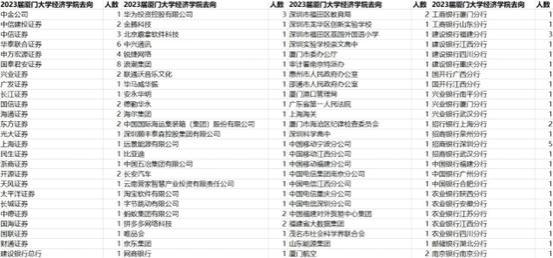 2023厦门大学经济学院344人就业去向分析