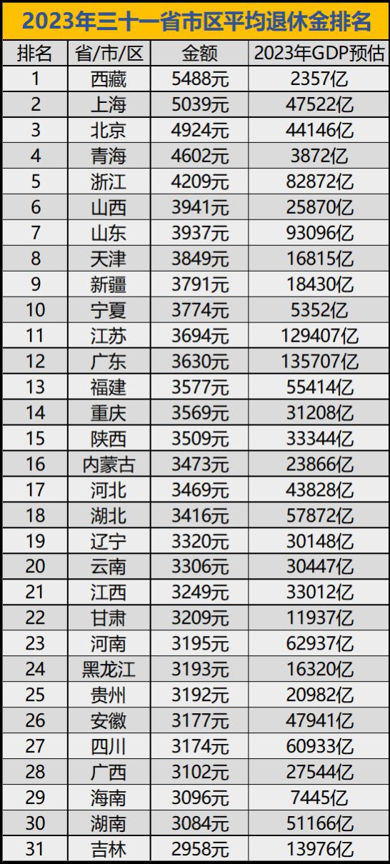 2023年全国退休金排名揭晓：哪些地方高哪些底？绝对想不到谁第一