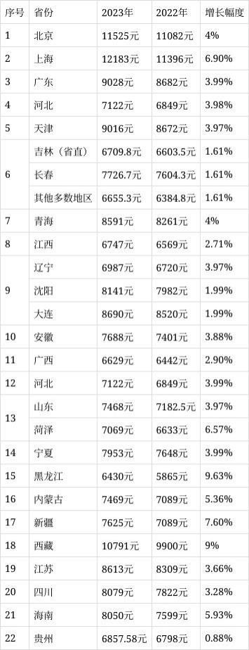 预估再涨155元！山东济南44年工龄职工，退休预发待遇4535元