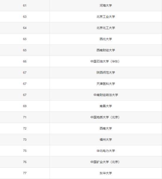 30所末流211大学，适合500多分“捡漏”，专业好、毕业薪资高