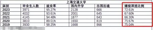 复旦上交本科毕业生就业率出炉，“继续深造”成首选，这可真卷啊