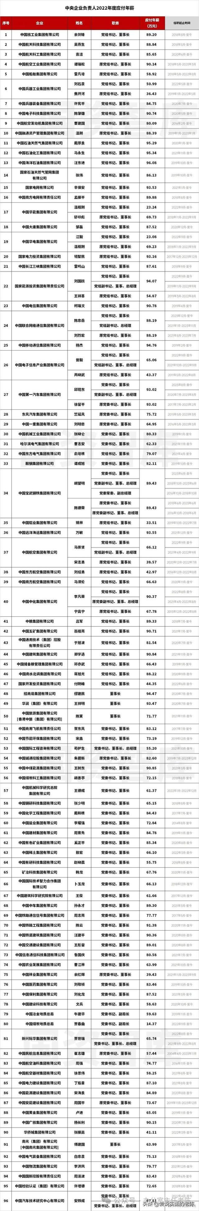 96家央企一把手年薪被曝光！最高年薪接近百万，最低月薪不到1万2