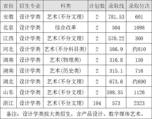 扩招！杭州电子科技大学2024设计学类专业好就业