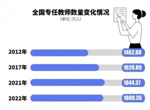 北师大研究团队预测：2035年或有近200万教师过剩，铁饭碗不香了