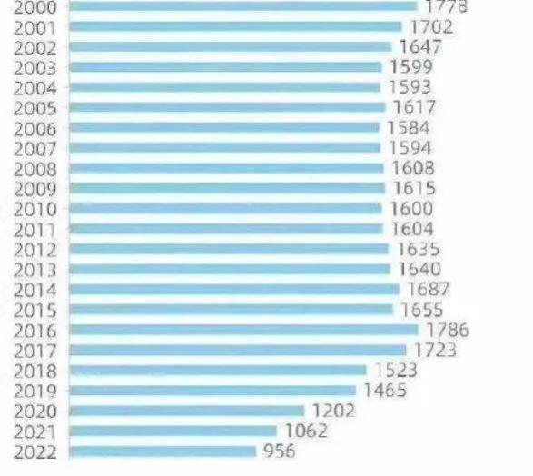 北师大研究团队预测：2035年或有近200万教师过剩，铁饭碗不香了