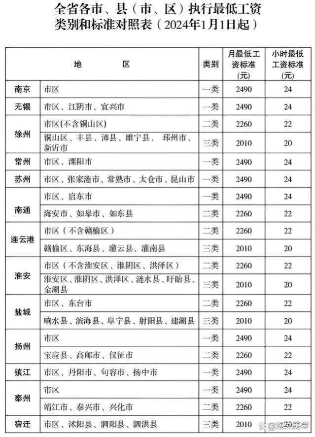 中国31个省份最低工资标准大比拼，上海北京领跑全国，你的工资