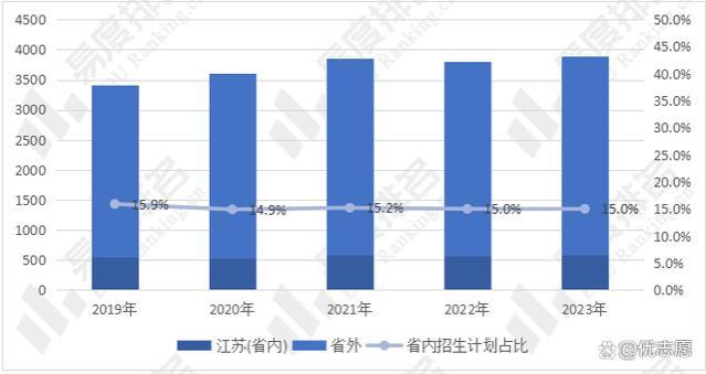 南京航空航天大学教学实力及就业分析：江苏省内录取位次有所降低