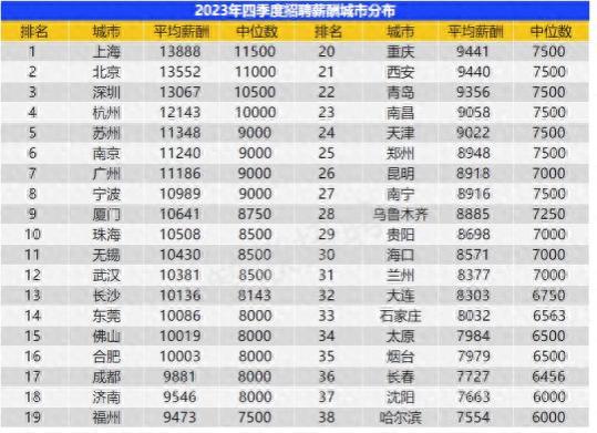 解读｜38城平均工资超1万元