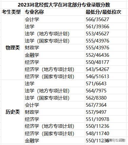 河北经贸大学实力怎么样？专业、分数、升学、就业，全面了解！