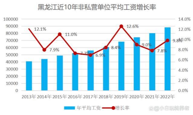 哈尔滨某公务员工资曝光