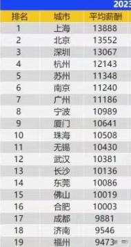 38城平均工资超1万！网友：这社会就我一个废物吗？……