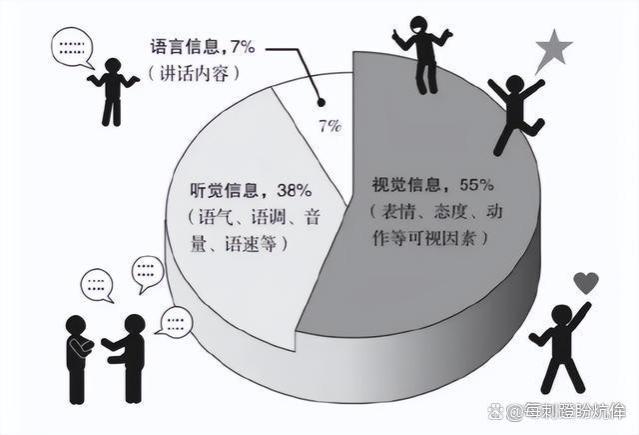 最好的人际关系，不是请客吃饭、送礼，而是坚持“梅拉宾法则”