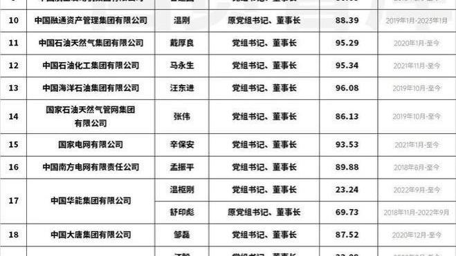 96家中央企业高管薪资揭秘：年薪最高96.08万元