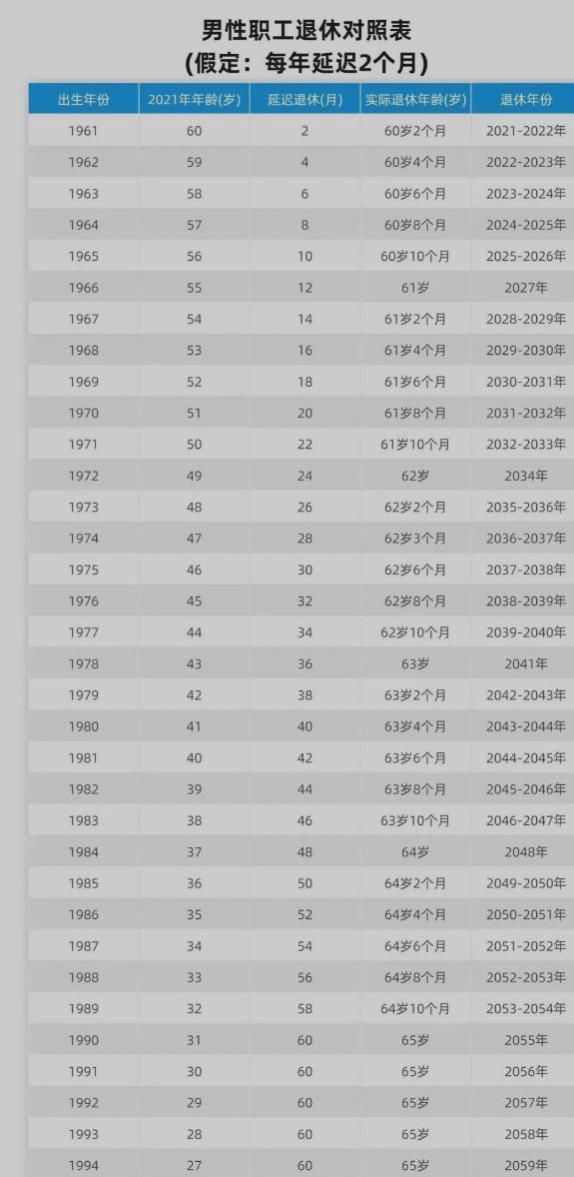 70、80、90后退休年龄一览表，看看你何时退休？能领多少养老金？