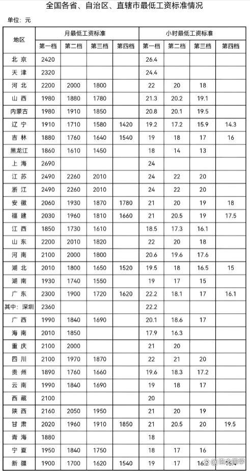 中国31个省份最低工资标准大比拼，上海北京领跑全国，你的工资