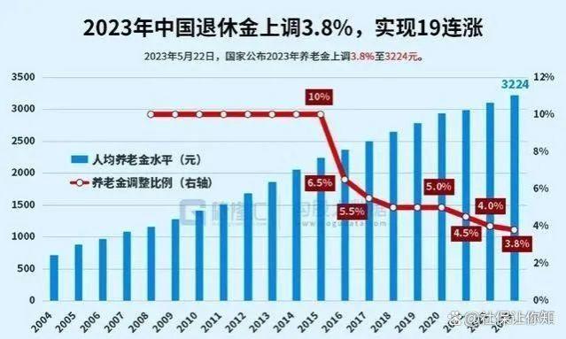 明年1月起，养老金将按新标准发放，这2类退休人员将受益！