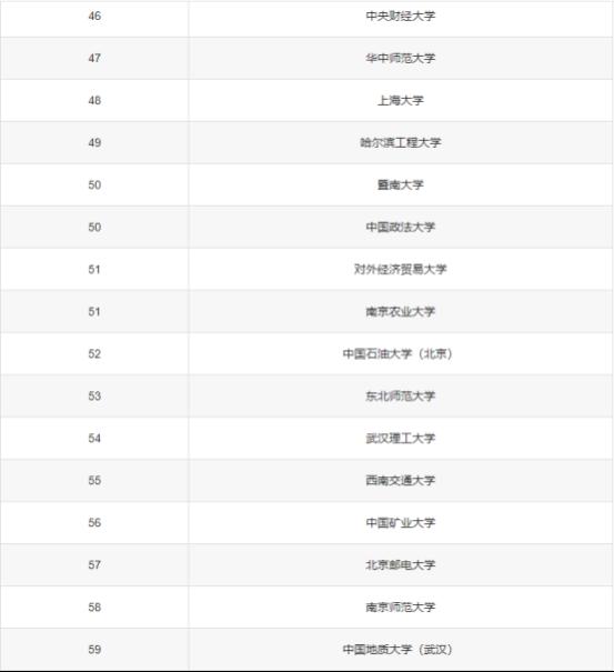 30所末流211大学，适合500多分“捡漏”，专业好、毕业薪资高