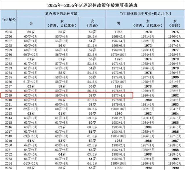 60岁退休，缴纳20年社保，每月能领多少养老金？附年龄一览表！