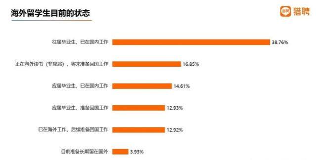 留学生回国就业有哪些优势，你知道吗？