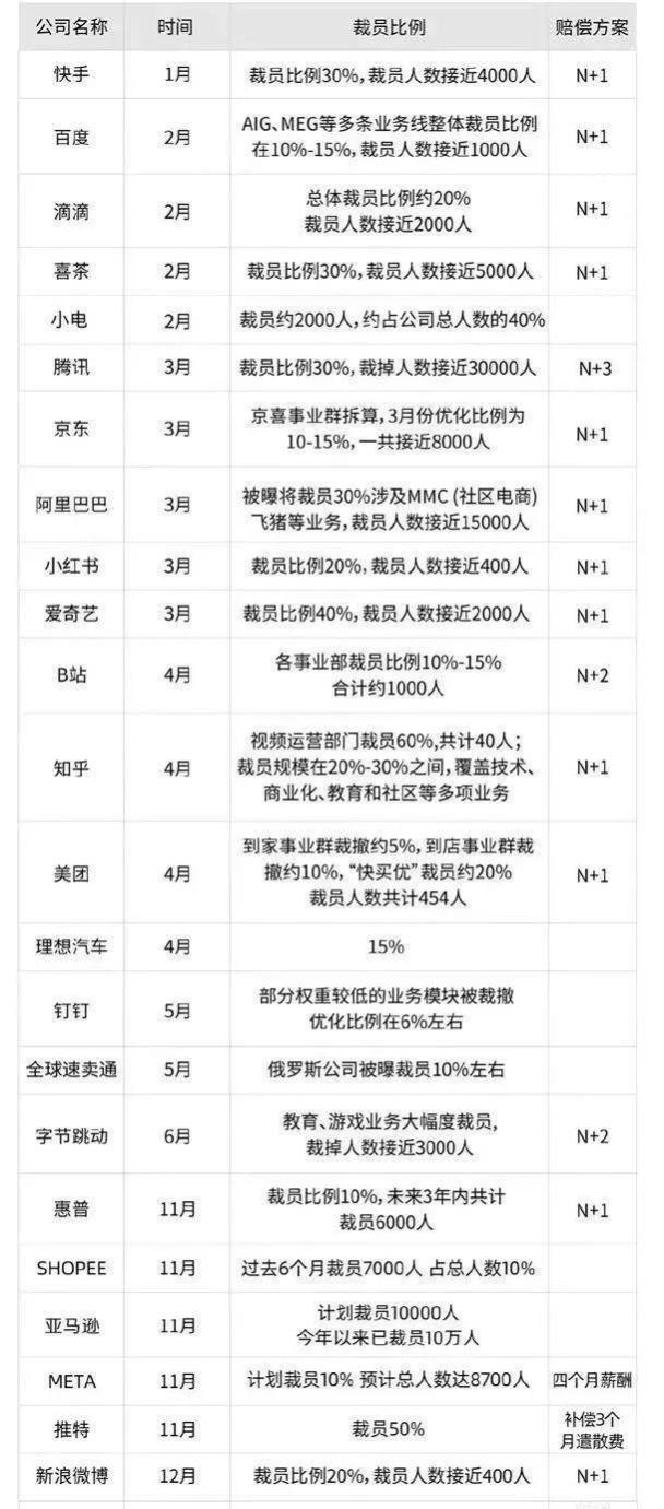 心痛！2023年度大厂裁员数量公布，20万员工相继失业，将何去何从