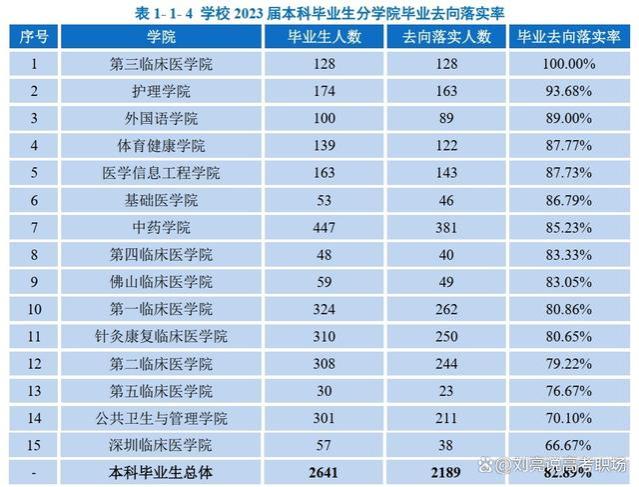 精华版｜广州中医药大学2023就业质量报告