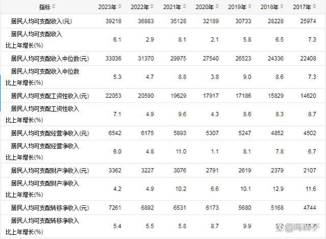 没搞错！全国人均收入已显示，月薪5000的工资真不低