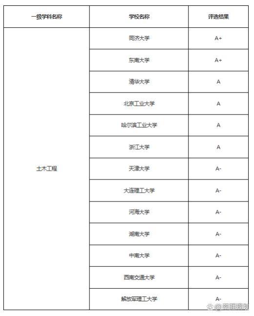 这些热门理工科专业就业情况究竟如何？哪些院校学科实力更强？