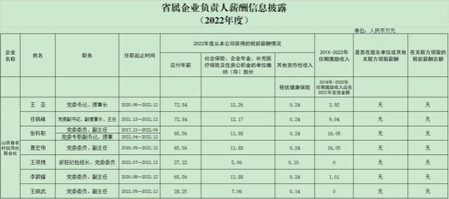 山西农信系统薪酬待遇公开，4万多职工平均年薪12.67万